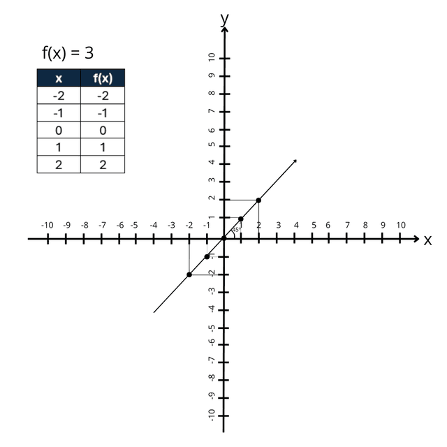 Gráfico de função identidade da função afim