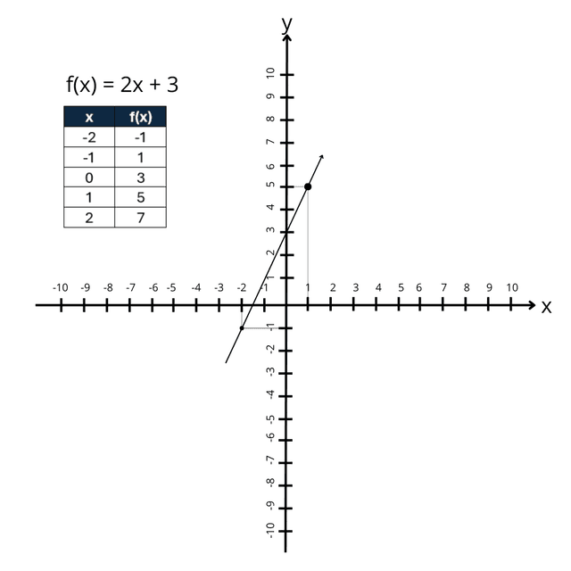 Gráfico de fução afim quando o coeficiente a é maior que zero 