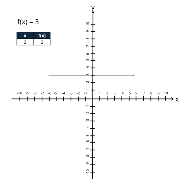 Gráfico de função afim quando coeficiente a é igual a zero