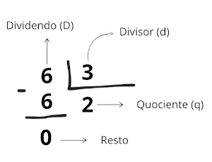 Representação visual do algorítimo da divisão